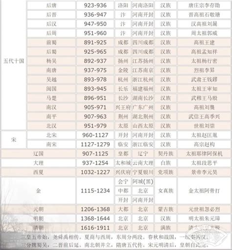 中國皇帝|中国上下五千年历代皇帝顺序表（建议收藏）